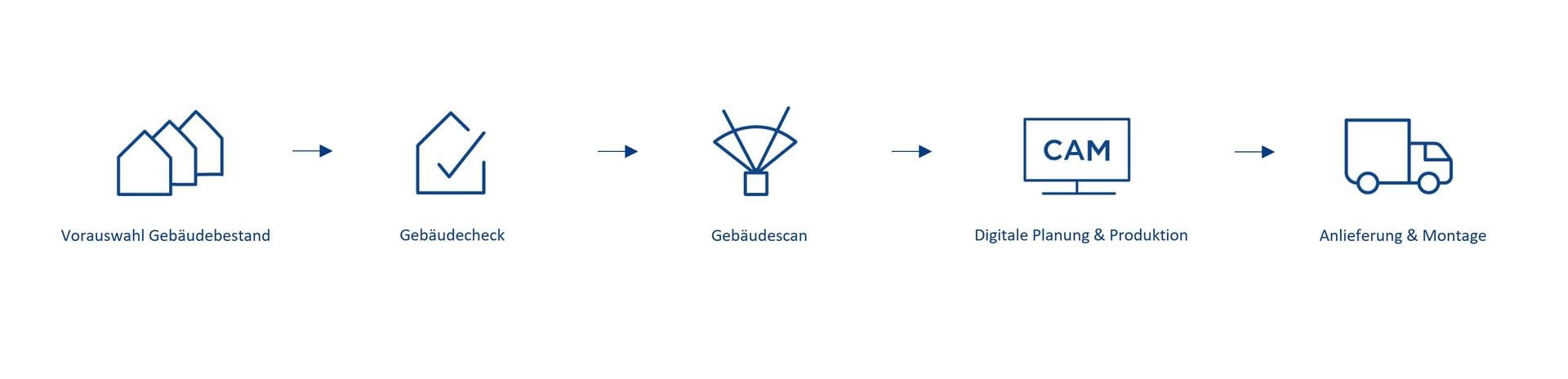 Projektablauf Technik